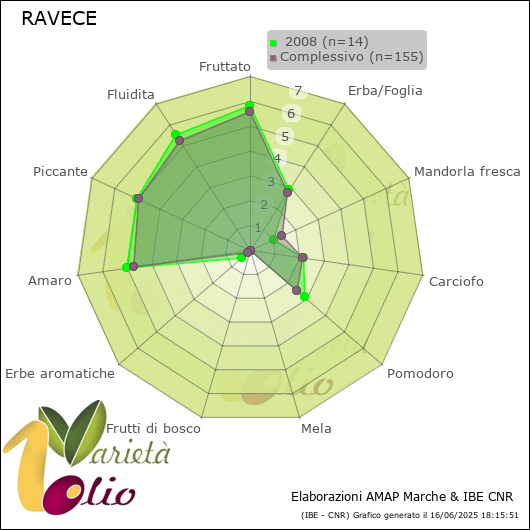 Profilo sensoriale medio della cultivar   2008