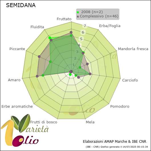 Profilo sensoriale medio della cultivar   2008