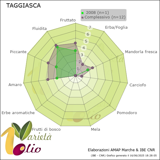 Profilo sensoriale medio della cultivar   2008