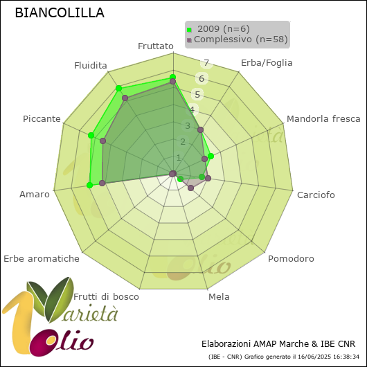 Profilo sensoriale medio della cultivar   2009