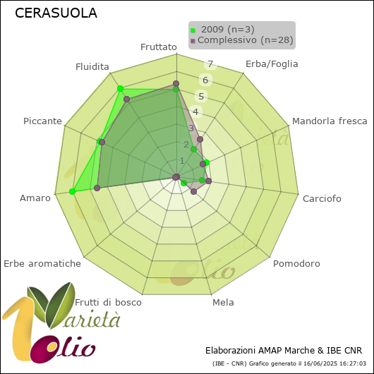 Profilo sensoriale medio della cultivar   2009