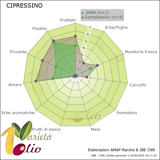 Profilo sensoriale medio della cultivar   2009