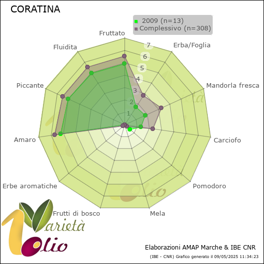Profilo sensoriale medio della cultivar   2009