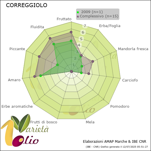 Profilo sensoriale medio della cultivar   2009
