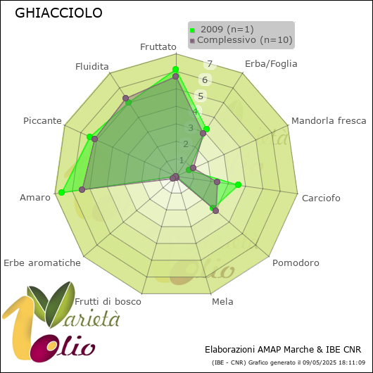 Profilo sensoriale medio della cultivar   2009