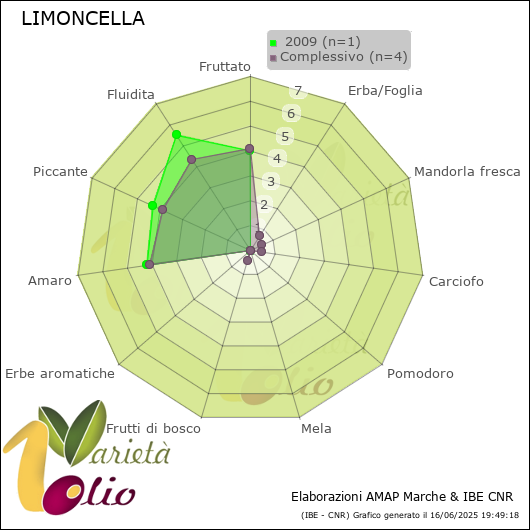 Profilo sensoriale medio della cultivar   2009