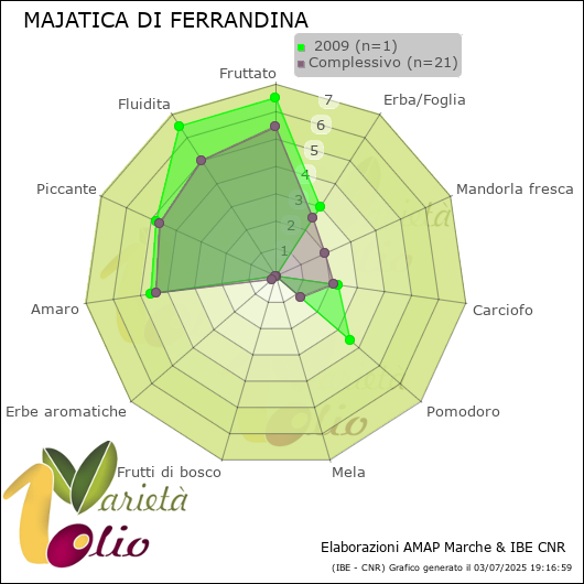 Profilo sensoriale medio della cultivar   2009