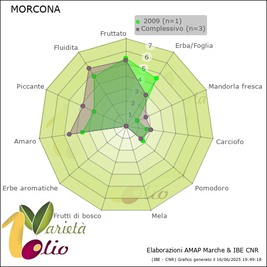 Profilo sensoriale medio della cultivar   2009