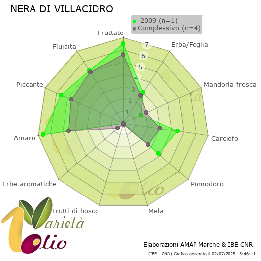 Profilo sensoriale medio della cultivar   2009