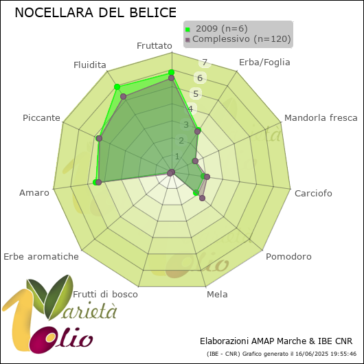 Profilo sensoriale medio della cultivar   2009