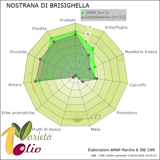 Profilo sensoriale medio della cultivar   2009