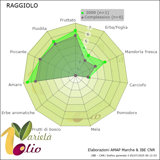 Profilo sensoriale medio della cultivar   2009