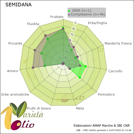 Profilo sensoriale medio della cultivar   2009