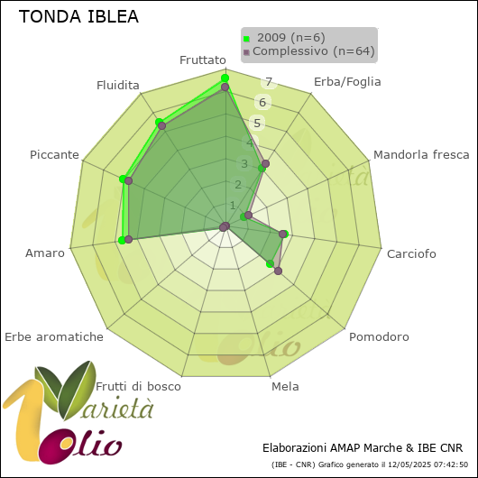 Profilo sensoriale medio della cultivar   2009