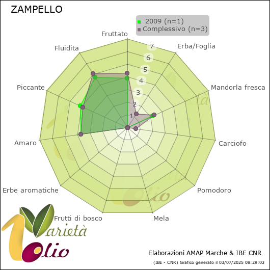 Profilo sensoriale medio della cultivar   2009
