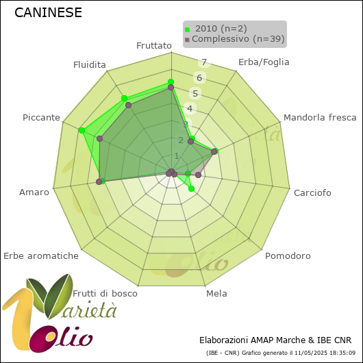 Profilo sensoriale medio della cultivar   2010