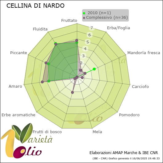 Profilo sensoriale medio della cultivar   2010