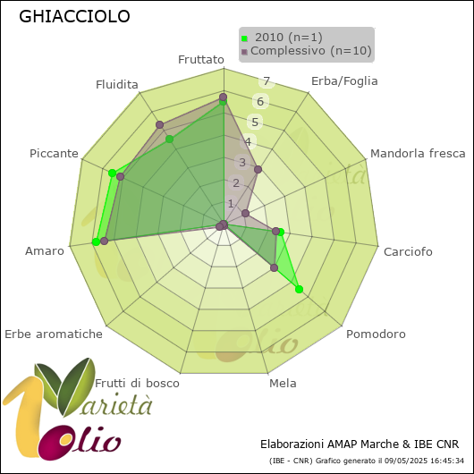 Profilo sensoriale medio della cultivar   2010