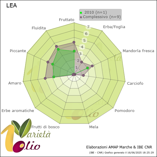 Profilo sensoriale medio della cultivar   2010