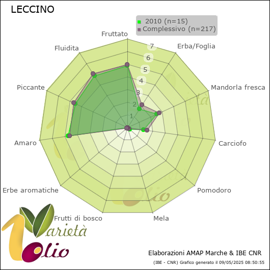 Profilo sensoriale medio della cultivar   2010