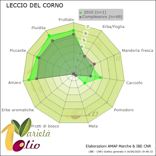 Profilo sensoriale medio della cultivar   2010