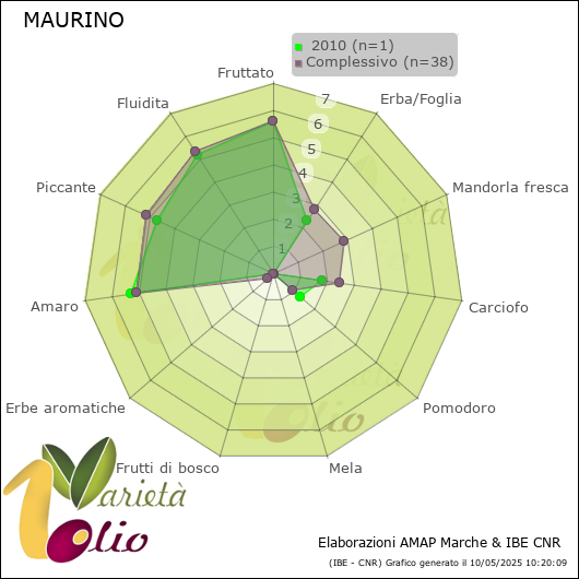 Profilo sensoriale medio della cultivar   2010