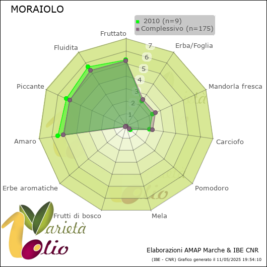 Profilo sensoriale medio della cultivar   2010
