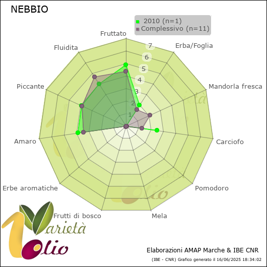 Profilo sensoriale medio della cultivar   2010