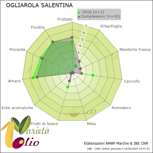 Profilo sensoriale medio della cultivar   2010