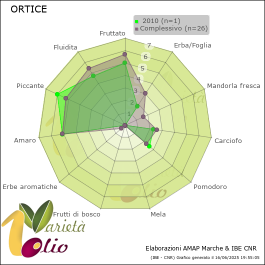 Profilo sensoriale medio della cultivar   2010