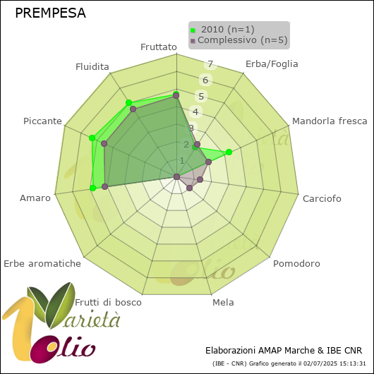 Profilo sensoriale medio della cultivar   2010