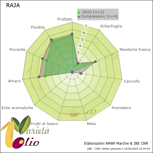 Profilo sensoriale medio della cultivar   2010