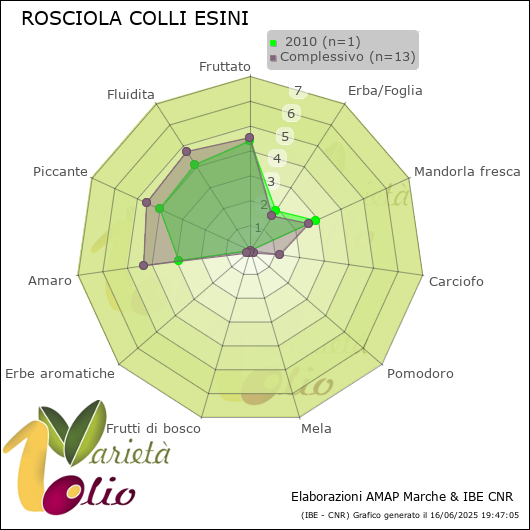 Profilo sensoriale medio della cultivar   2010