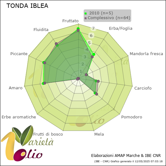 Profilo sensoriale medio della cultivar   2010