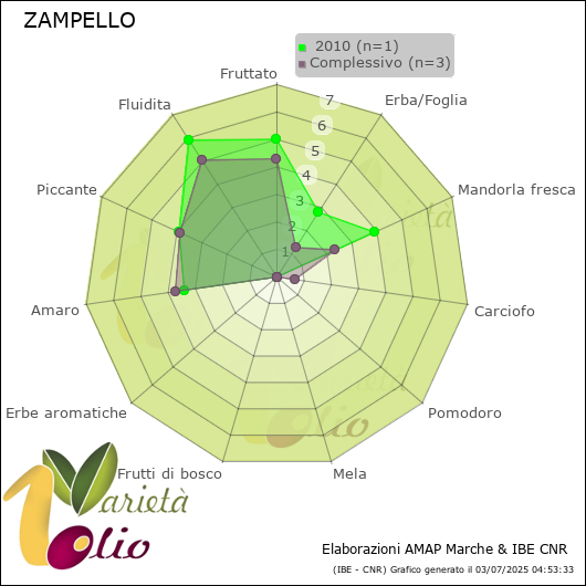 Profilo sensoriale medio della cultivar   2010