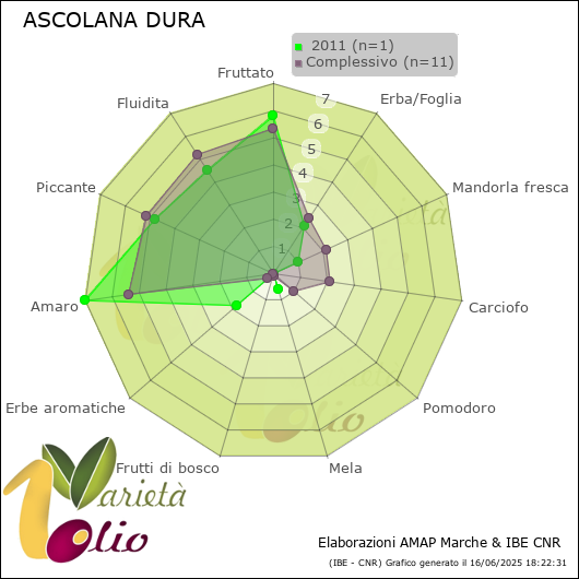 Profilo sensoriale medio della cultivar   2011