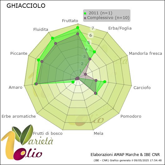 Profilo sensoriale medio della cultivar   2011