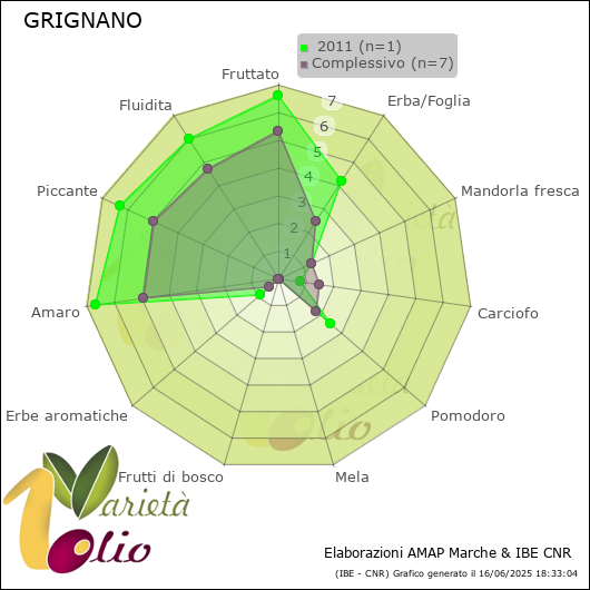 Profilo sensoriale medio della cultivar   2011