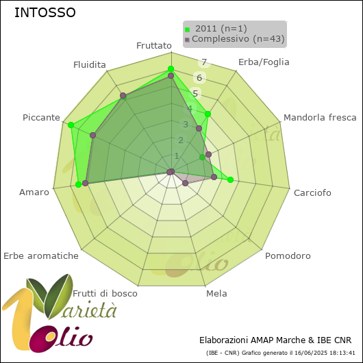 Profilo sensoriale medio della cultivar   2011