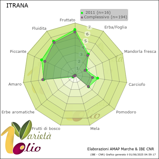 Profilo sensoriale medio della cultivar   2011