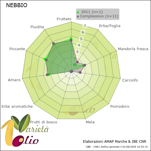 Profilo sensoriale medio della cultivar   2011