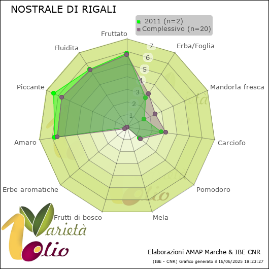 Profilo sensoriale medio della cultivar   2011