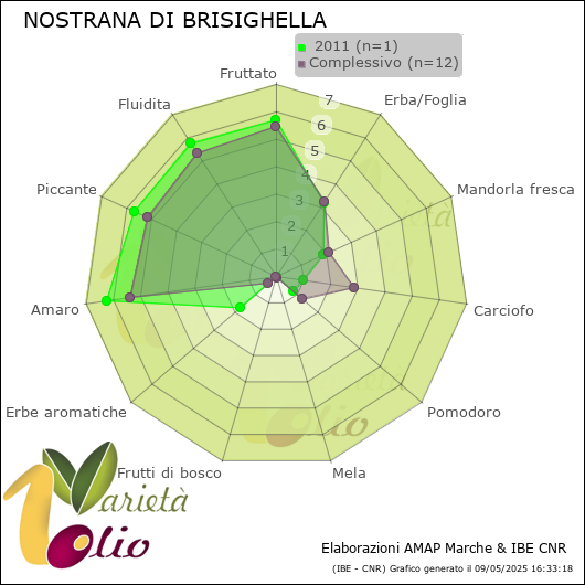Profilo sensoriale medio della cultivar   2011