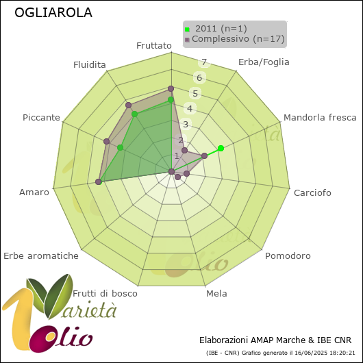 Profilo sensoriale medio della cultivar   2011