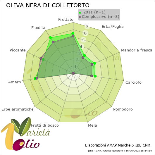 Profilo sensoriale medio della cultivar   2011