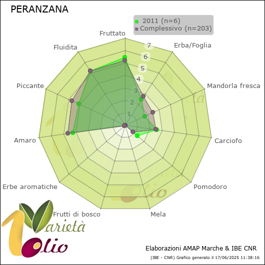 Profilo sensoriale medio della cultivar   2011