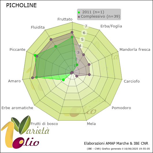 Profilo sensoriale medio della cultivar   2011