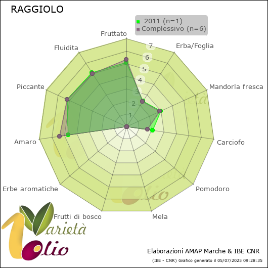 Profilo sensoriale medio della cultivar   2011