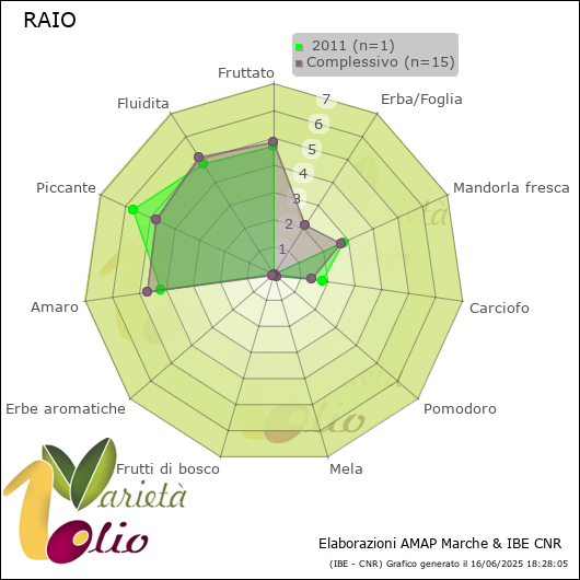 Profilo sensoriale medio della cultivar   2011