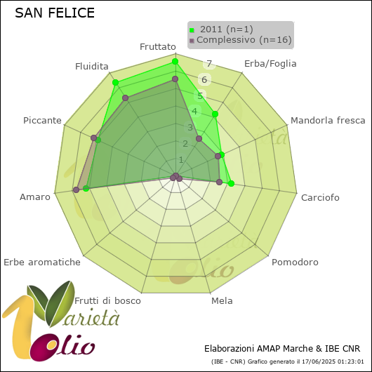 Profilo sensoriale medio della cultivar   2011